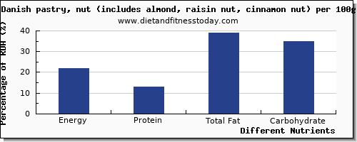 chart to show highest energy in calories in danish pastry per 100g